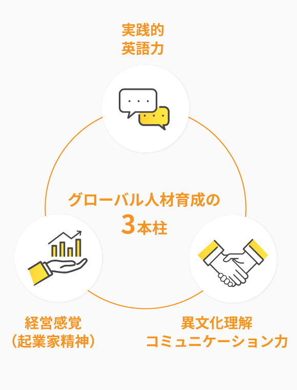 グローバル人材育成の3本柱